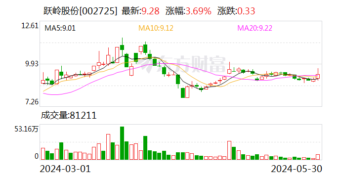 跃岭股份(002725.SZ)拟现金收购源悦汽车51%的股权 处于筹划阶段 第1张 跃岭股份(002725.SZ)拟现金收购源悦汽车51%的股权 处于筹划阶段 第1张