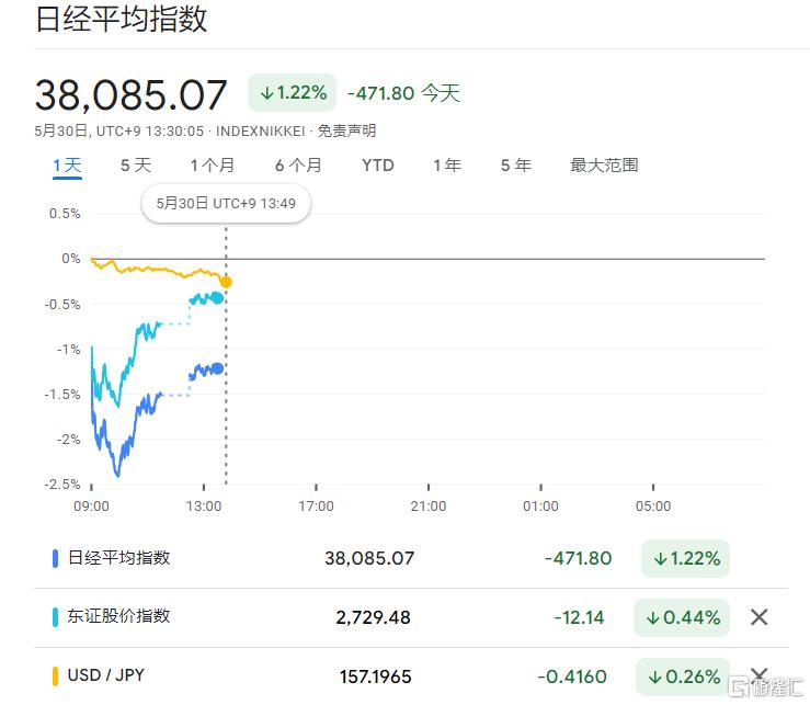 日股创逾1个月新低!日元又到“警戒线”,年底或再挑战160关口? 第1张 日股创逾1个月新低!日元又到“警戒线”,年底或再挑战160关口? 第1张
