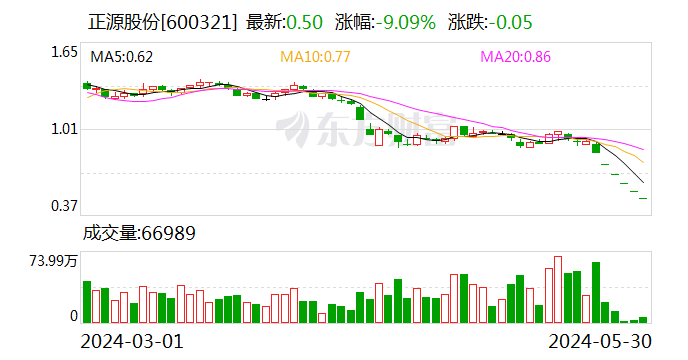 6连跌停股正源股份:公司股票已触及终止上市条件 近期日常经营情况较前期未发生重大变化 第1张 6连跌停股正源股份:公司股票已触及终止上市条件 近期日常经营情况较前期未发生重大变化 第1张