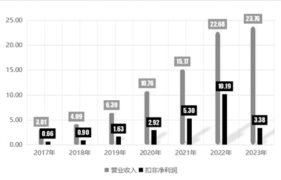 核心业务毛利率骤降 昭衍新药回复年报监管工作函 第2张 核心业务毛利率骤降 昭衍新药回复年报监管工作函 第2张