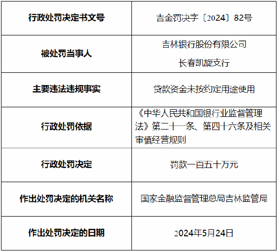 吉林银行长春凯旋支行被罚150万元 因贷款资金未按约定用途使用 第1张 吉林银行长春凯旋支行被罚150万元 因贷款资金未按约定用途使用 第1张