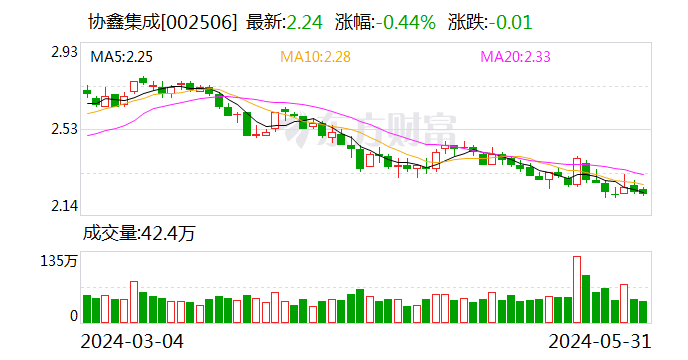 协鑫集成:目前公司生产经营情况良好 第1张 协鑫集成:目前公司生产经营情况良好 第1张