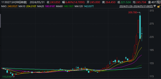 太火爆!这一市场,成交连创年内新高! 第4张 太火爆!这一市场,成交连创年内新高! 第4张