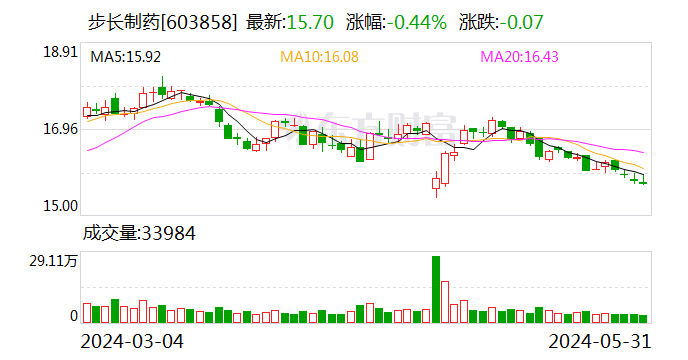 步长制药：5月31日召开董事会会议  第1张