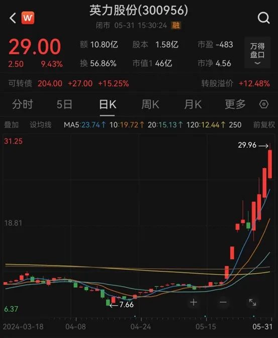 5月十大牛股出炉,最牛是它! 第4张 5月十大牛股出炉,最牛是它! 第4张
