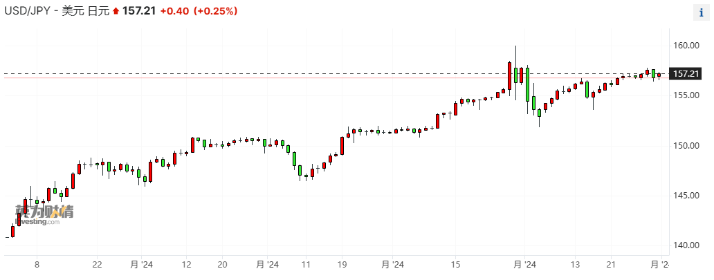 史无前例!日本公布汇市干预规模:9.8万亿日元撼动金融界 第2张 史无前例!日本公布汇市干预规模:9.8万亿日元撼动金融界 第2张