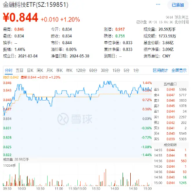 中国5月PMI“乍暖还寒”,飞速轮动行情下如何布局?金融科技罕见逆市普涨,金融科技ETF(159851)劲涨1.2% 第2张 中国5月PMI“乍暖还寒”,飞速轮动行情下如何布局?金融科技罕见逆市普涨,金融科技ETF(159851)劲涨1.2% 第2张