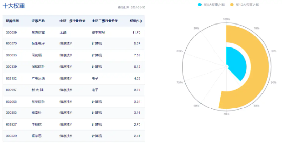 中国5月PMI“乍暖还寒”,飞速轮动行情下如何布局?金融科技罕见逆市普涨,金融科技ETF(159851)劲涨1.2% 第4张 中国5月PMI“乍暖还寒”,飞速轮动行情下如何布局?金融科技罕见逆市普涨,金融科技ETF(159851)劲涨1.2% 第4张