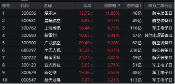 中国5月PMI“乍暖还寒”,飞速轮动行情下如何布局?金融科技罕见逆市普涨,金融科技ETF(159851)劲涨1.2% 第5张 中国5月PMI“乍暖还寒”,飞速轮动行情下如何布局?金融科技罕见逆市普涨,金融科技ETF(159851)劲涨1.2% 第5张
