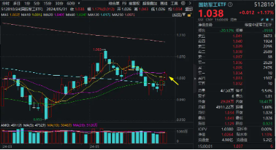 中国5月PMI“乍暖还寒”,飞速轮动行情下如何布局?金融科技罕见逆市普涨,金融科技ETF(159851)劲涨1.2% 第6张 中国5月PMI“乍暖还寒”,飞速轮动行情下如何布局?金融科技罕见逆市普涨,金融科技ETF(159851)劲涨1.2% 第6张