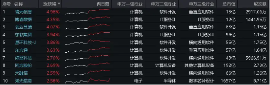 中国5月PMI“乍暖还寒”,飞速轮动行情下如何布局?金融科技罕见逆市普涨,金融科技ETF(159851)劲涨1.2% 第8张 中国5月PMI“乍暖还寒”,飞速轮动行情下如何布局?金融科技罕见逆市普涨,金融科技ETF(159851)劲涨1.2% 第8张