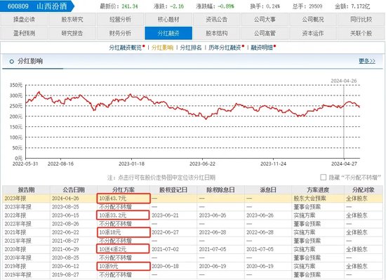 华润系减持，山西汾酒董事长袁清茂回应：本次减持不会改变对公司的高度认可  第5张