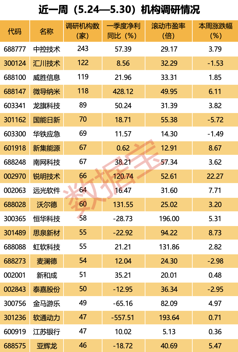 加码海外拓展,工控界“小华为”火了,外资关注度排名第一! 第4张 加码海外拓展,工控界“小华为”火了,外资关注度排名第一! 第4张