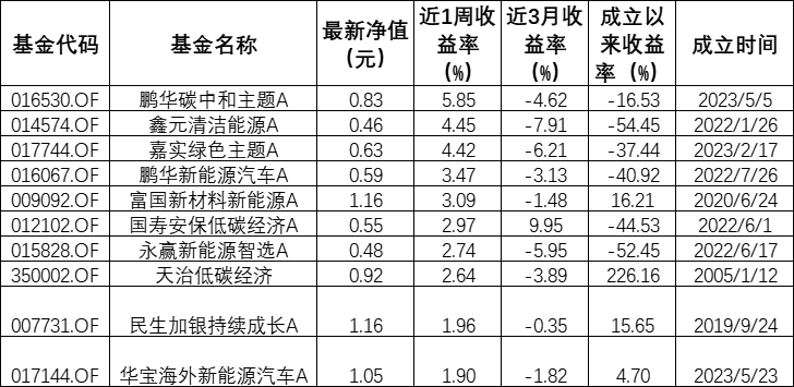 ESG公募基金周榜43期 | 整体表现回暖,新能源车电池主题霸榜泛ESG主题指数型基金 第3张 ESG公募基金周榜43期 | 整体表现回暖,新能源车电池主题霸榜泛ESG主题指数型基金 第3张