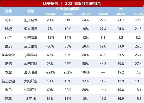 华安证券:2024年6月度十大金股 第2张 华安证券:2024年6月度十大金股 第2张
