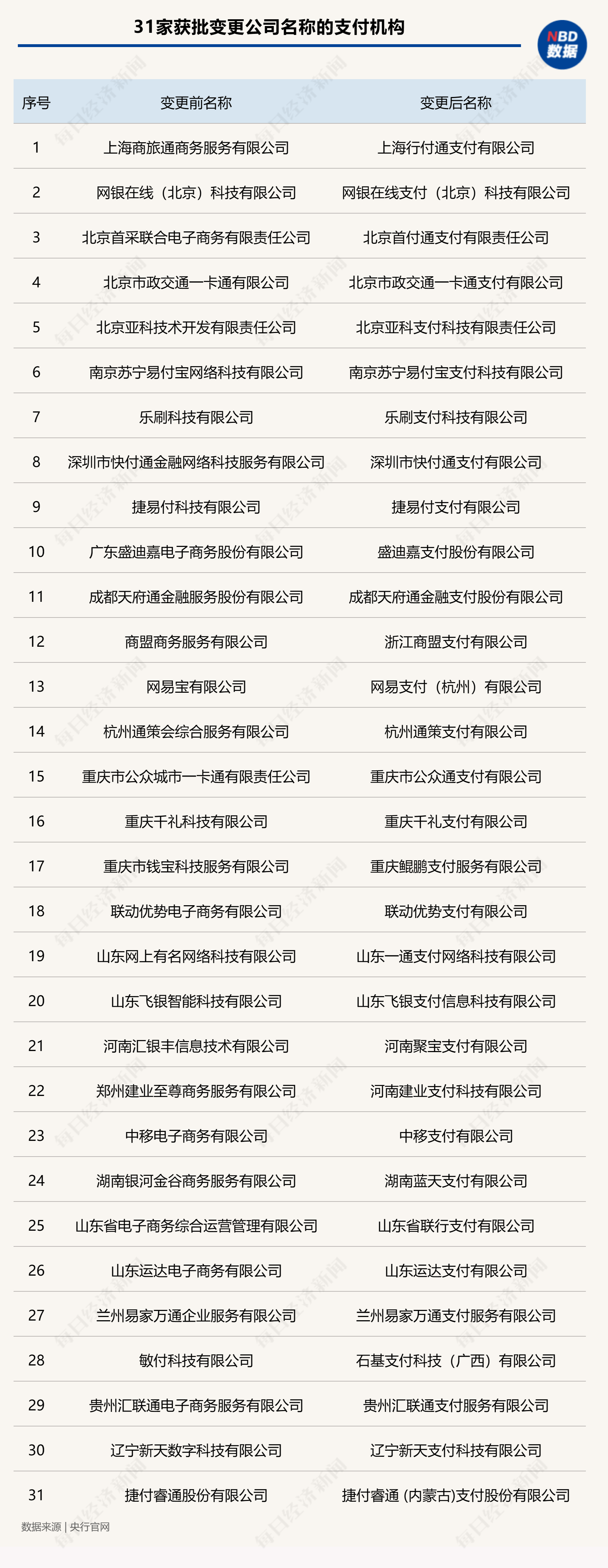 央行同意!31家支付公司名称补充“支付”字样 第1张 央行同意!31家支付公司名称补充“支付”字样 第1张