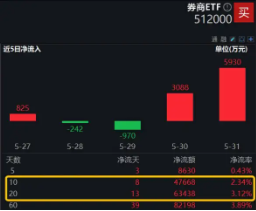 行情震荡筑底,积极变化隐现,券商ETF(512000)5月份额大增超7亿份! 第4张 行情震荡筑底,积极变化隐现,券商ETF(512000)5月份额大增超7亿份! 第4张