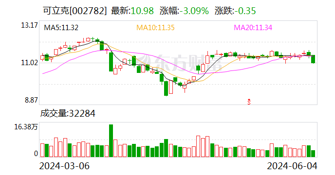 可立克：累计回购股份1368200股  第1张