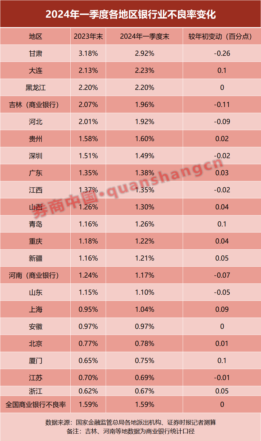 银行业不良率,区域图谱出炉! 第2张 银行业不良率,区域图谱出炉! 第2张