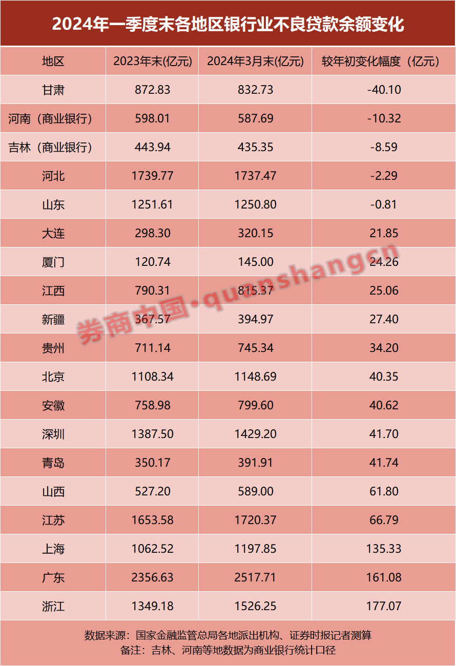 银行业不良率,区域图谱出炉! 第3张 银行业不良率,区域图谱出炉! 第3张