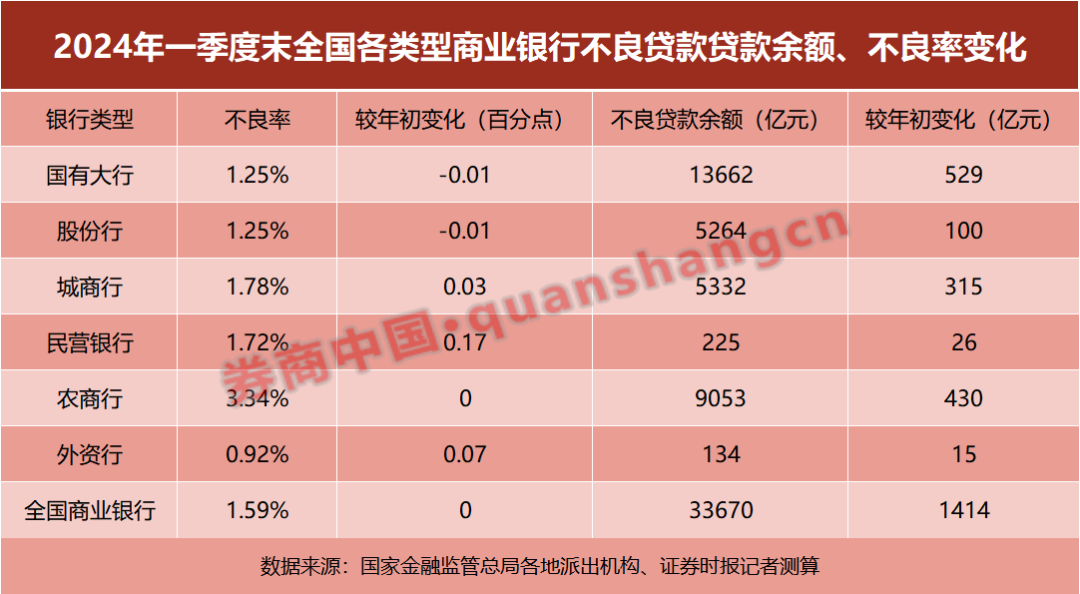 银行业不良率,区域图谱出炉! 第4张 银行业不良率,区域图谱出炉! 第4张