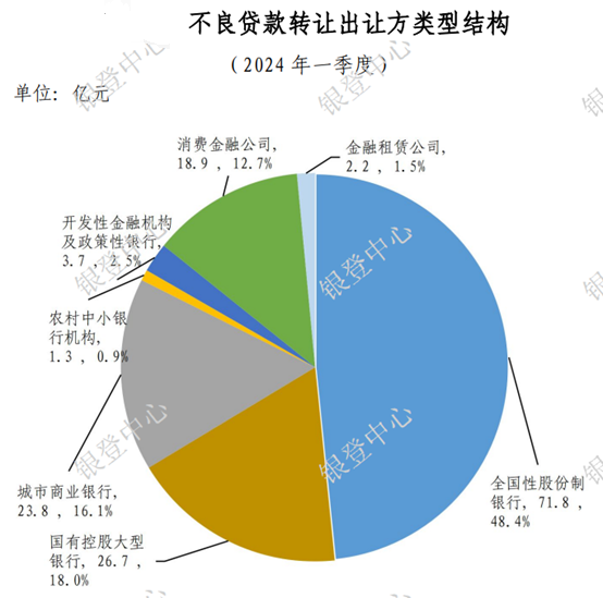 银行业不良率,区域图谱出炉! 第5张 银行业不良率,区域图谱出炉! 第5张