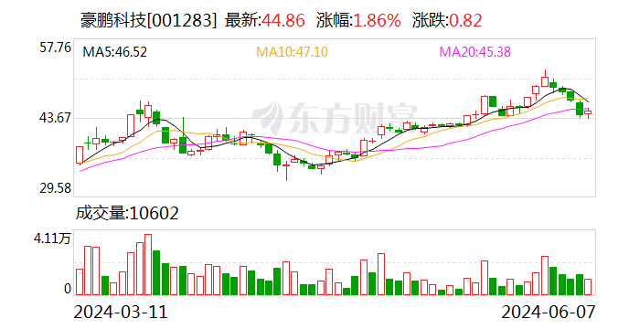 豪鹏科技:可转债转股价格调整为50.22元/股 第1张 豪鹏科技:可转债转股价格调整为50.22元/股 第1张