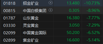 港股午评:恒指跌1.67%恒生科指跌1.24%!航运股大跌,中远海控跌13%,小鹏、理想跌超4%,东方甄选重挫9% 第3张 港股午评:恒指跌1.67%恒生科指跌1.24%!航运股大跌,中远海控跌13%,小鹏、理想跌超4%,东方甄选重挫9% 第3张