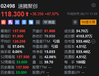 港股午评:恒指跌1.67%恒生科指跌1.24%!航运股大跌,中远海控跌13%,小鹏、理想跌超4%,东方甄选重挫9% 第5张 港股午评:恒指跌1.67%恒生科指跌1.24%!航运股大跌,中远海控跌13%,小鹏、理想跌超4%,东方甄选重挫9% 第5张