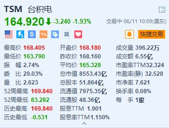 台积电跌超1.9% 高盛数据指基金经理开始抛售半导体股 第1张 台积电跌超1.9% 高盛数据指基金经理开始抛售半导体股 第1张