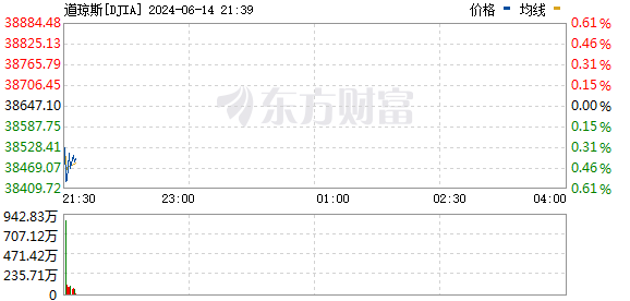 美股三大指数小幅下跌 Adobe逆市大涨近15% 第1张 美股三大指数小幅下跌 Adobe逆市大涨近15% 第1张