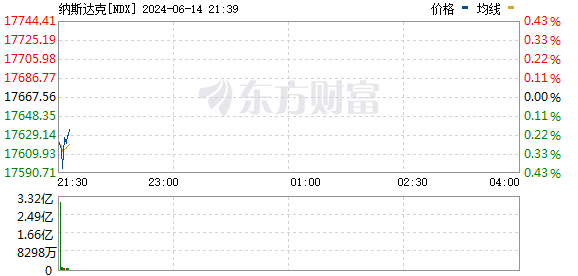 美股三大指数小幅下跌 Adobe逆市大涨近15% 第2张 美股三大指数小幅下跌 Adobe逆市大涨近15% 第2张