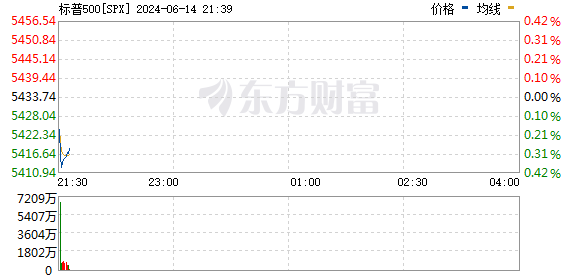 美股三大指数小幅下跌 Adobe逆市大涨近15% 第3张 美股三大指数小幅下跌 Adobe逆市大涨近15% 第3张