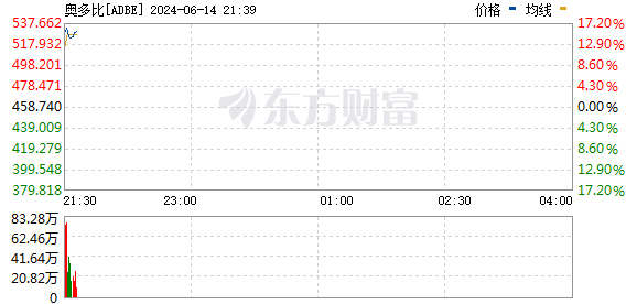 美股三大指数小幅下跌 Adobe逆市大涨近15% 第5张 美股三大指数小幅下跌 Adobe逆市大涨近15% 第5张