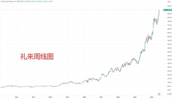行业龙头带头“卷”科技树 礼来CEO已开始热盼下一代减肥药 第2张 行业龙头带头“卷”科技树 礼来CEO已开始热盼下一代减肥药 第2张