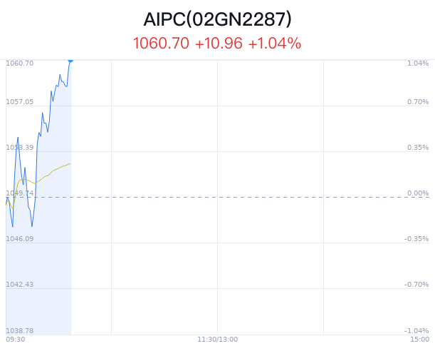 AIPC概念盘中拉升,领益智造涨5.27% 第1张 AIPC概念盘中拉升,领益智造涨5.27% 第1张