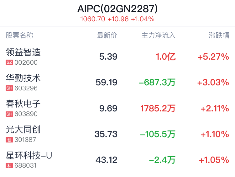 AIPC概念盘中拉升,领益智造涨5.27% 第2张 AIPC概念盘中拉升,领益智造涨5.27% 第2张