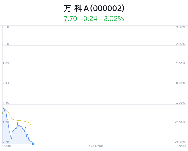 万科A跌3.02% 近半年9家券商增持 第1张 万科A跌3.02% 近半年9家券商增持 第1张