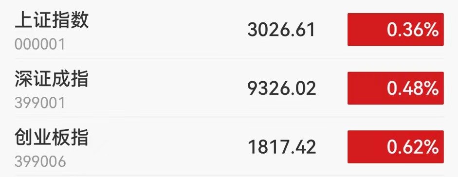 A股午评:三大指数齐上涨沪指涨0.36%,超4000股上涨!车路云、铜高速连接器概念掀涨停潮,成交4523亿,较上日放量378亿 第1张 A股午评:三大指数齐上涨沪指涨0.36%,超4000股上涨!车路云、铜高速连接器概念掀涨停潮,成交4523亿,较上日放量378亿 第1张