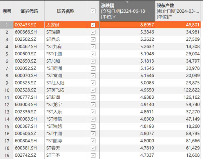 ST股表现两极分化:太安退离奇大涨,ST爱康、ST长康连续跌停 第2张 ST股表现两极分化:太安退离奇大涨,ST爱康、ST长康连续跌停 第2张
