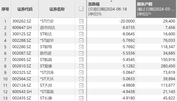 ST股表现两极分化:太安退离奇大涨,ST爱康、ST长康连续跌停 第3张 ST股表现两极分化:太安退离奇大涨,ST爱康、ST长康连续跌停 第3张