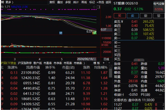 ST股表现两极分化:太安退离奇大涨,ST爱康、ST长康连续跌停 第4张 ST股表现两极分化:太安退离奇大涨,ST爱康、ST长康连续跌停 第4张