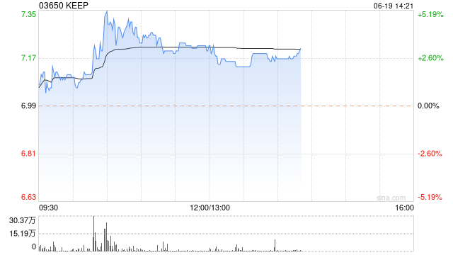 KEEP早盘涨超3% 此前宣布1亿港元股份回购计划  第1张