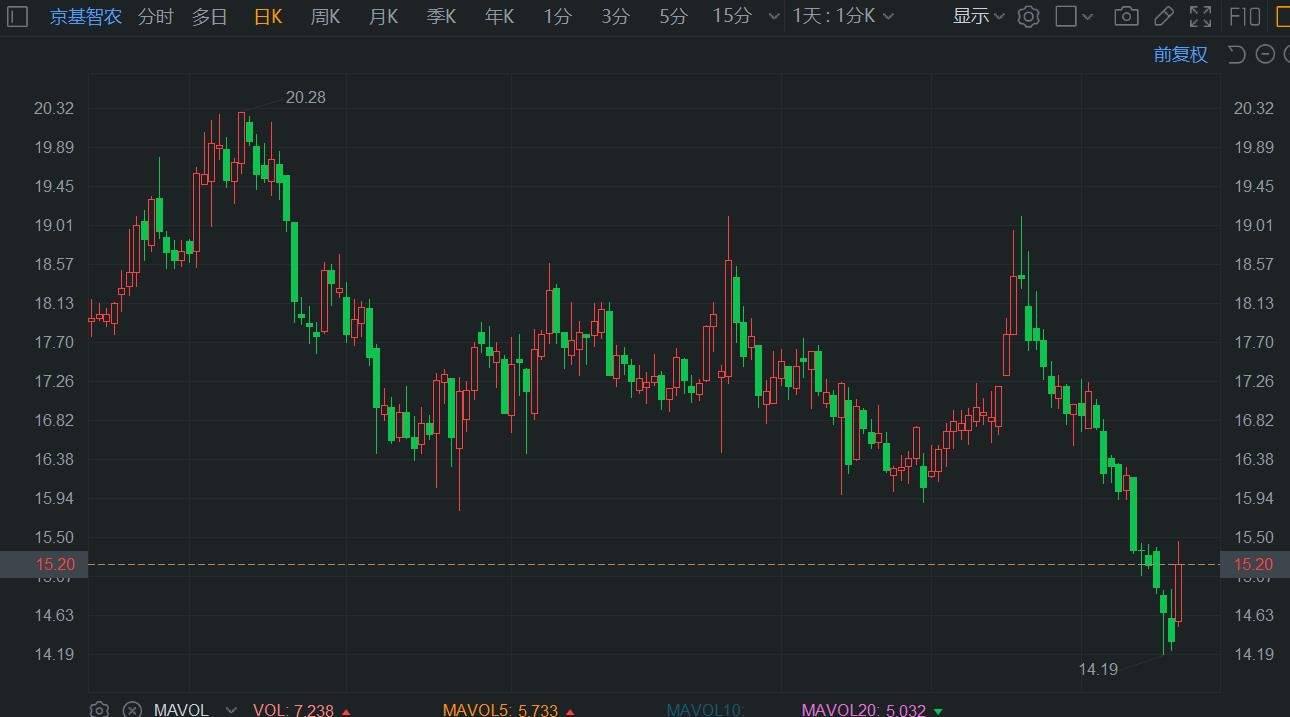 A股异动丨宣布回购计划 京基智农反弹逾6% 此前连续下跌创阶段新低  第1张