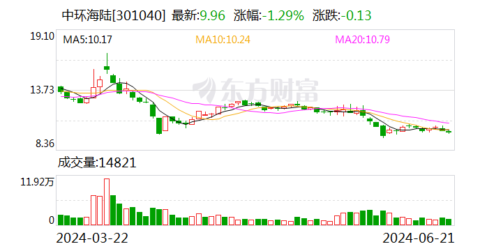 中环海陆:被江苏证监局出具警示函 第1张 中环海陆:被江苏证监局出具警示函 第1张