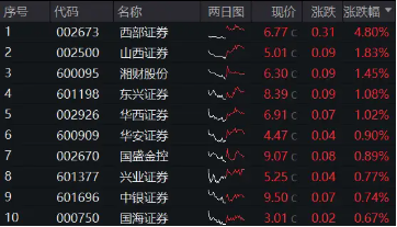 “旗手”久违发力,券商ETF(512000)逆市收红,狂揽11亿后继续溢价,真金白银表信心? 第1张 “旗手”久违发力,券商ETF(512000)逆市收红,狂揽11亿后继续溢价,真金白银表信心? 第1张
