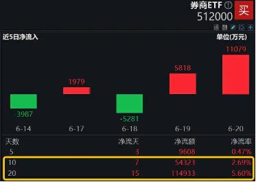 “旗手”久违发力,券商ETF(512000)逆市收红,狂揽11亿后继续溢价,真金白银表信心? 第3张 “旗手”久违发力,券商ETF(512000)逆市收红,狂揽11亿后继续溢价,真金白银表信心? 第3张