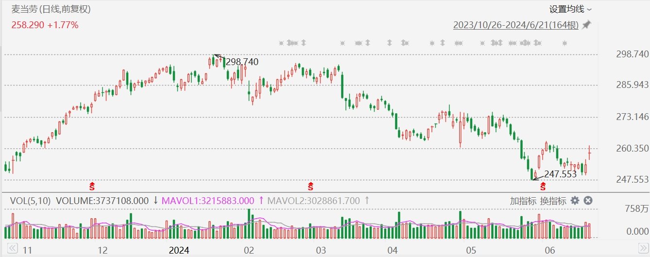 美股异动丨麦当劳涨3%,6月25日起在美国部分餐厅限时推出5美元套餐 第1张 美股异动丨麦当劳涨3%,6月25日起在美国部分餐厅限时推出5美元套餐 第1张