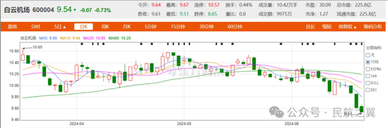 机场股,到底怎么了?上海机场、白云机场、深圳机场,惨不忍睹! 第3张 机场股,到底怎么了?上海机场、白云机场、深圳机场,惨不忍睹! 第3张