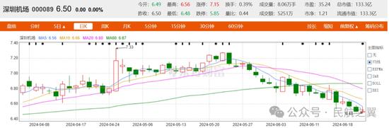 机场股,到底怎么了?上海机场、白云机场、深圳机场,惨不忍睹! 第4张 机场股,到底怎么了?上海机场、白云机场、深圳机场,惨不忍睹! 第4张